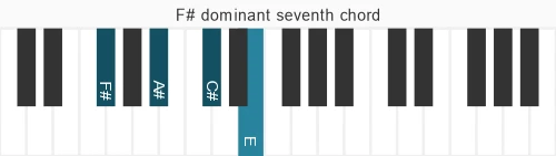 Piano voicing of chord F# 7